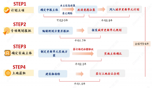 城市更新專題丨城市更新地塊合規(guī)開發(fā)的步驟、模式、案例和建議
